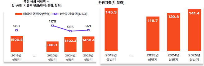 출처: 관광지식정보시스템, 야놀자리서치 분석