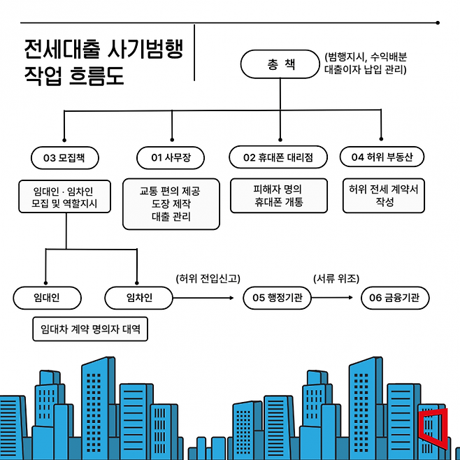 전세대출 사기범행 작업 흐름도/세종경찰청