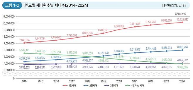 연도별 세대원수별 세대수. /행정안전부 '2025 행정안전 통계연보'