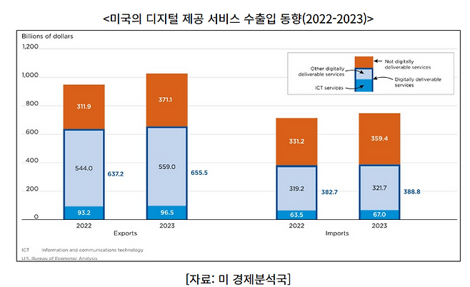 미국의 디지털 제공 서비스 수출입 동향(2022-2023)ⓒ코트라