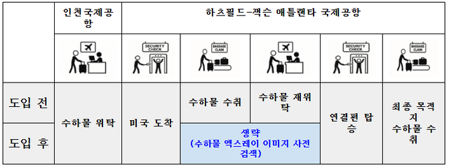 인천~애틀랜타에서 환승 시 IRBS 도입 전후. 대한항공 제공