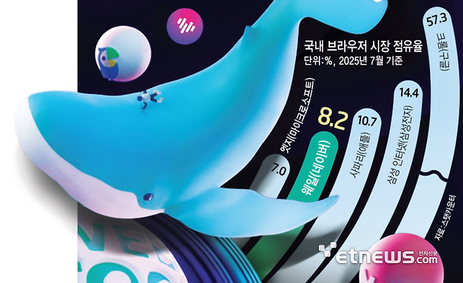 국내 브라우저 시장 점유율