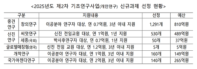 2025년도 제2차 기초연구사업(개인연구) 신규과제 선정 현황
