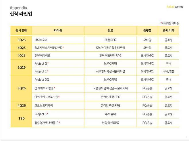 주요 라인업이 내년으로 밀렸다