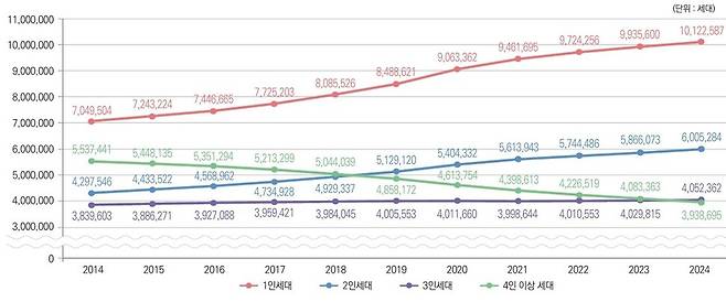 연도별 세대원수별 세대수(2014~2024). 2025행정안전통계연보 갈무리