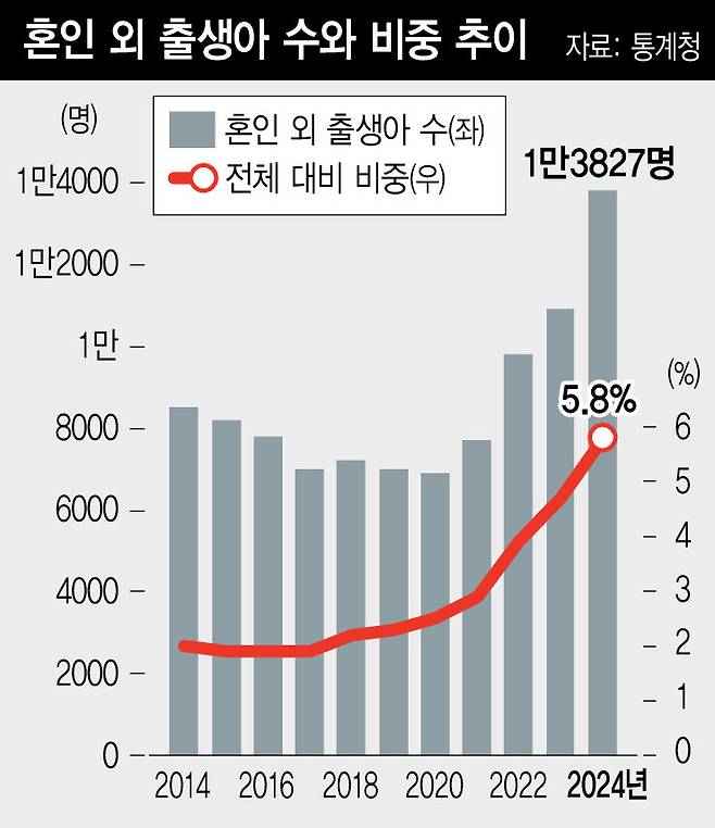 혼인외 출생
