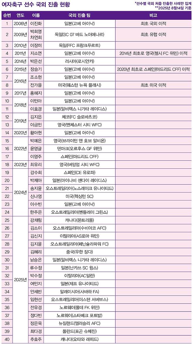 여자축구 선수 국외 진출 현황