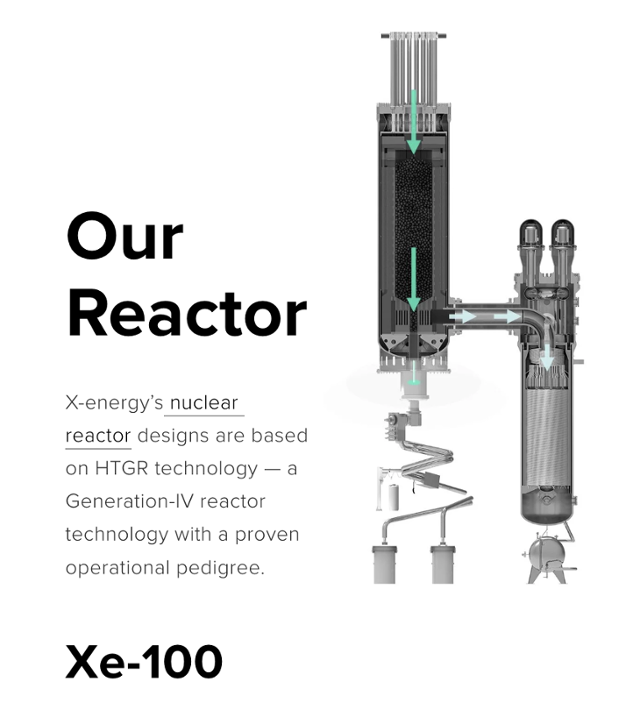 미국의 소형모듈원자로(SMR) 업체 엑스에너지가 홈페이지에 공개한 자사의 고온가스로 모델 'Xe-100'. 엑스에너지 홈페이지 캡처