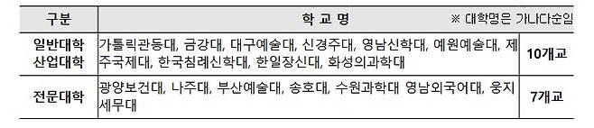 2026학년도 학자금 지원 제한 대학 (교육부)