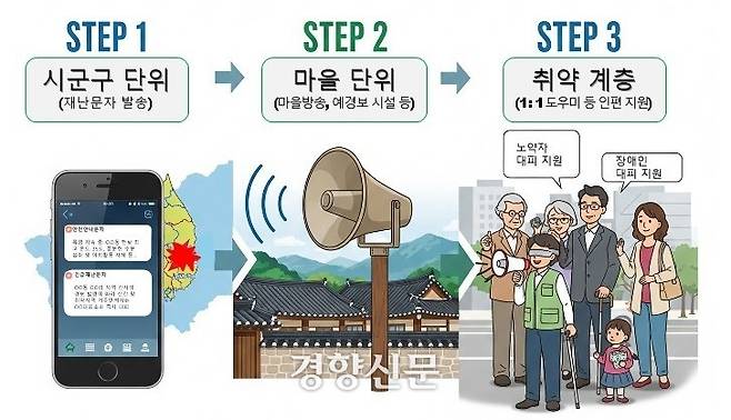 ‘3중 재난정보 전달 체계’ 그래픽. 행정안전부 제공