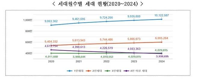 세대원수별 세대 현황. 2025 행정안전통계연보