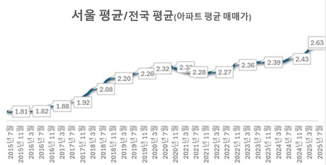 서울 평균 및 전국 평균 아파트 매매가 [자료 = 리얼하우스]