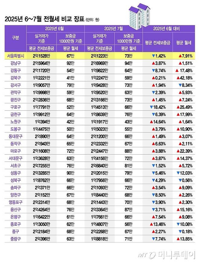 2025년 6~7월 전월세 비교 장표/그래픽=김지영
