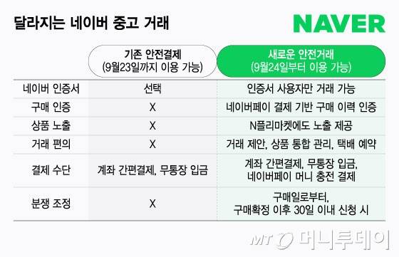 달라지는 네이버 중고 거래/그래픽=윤선정