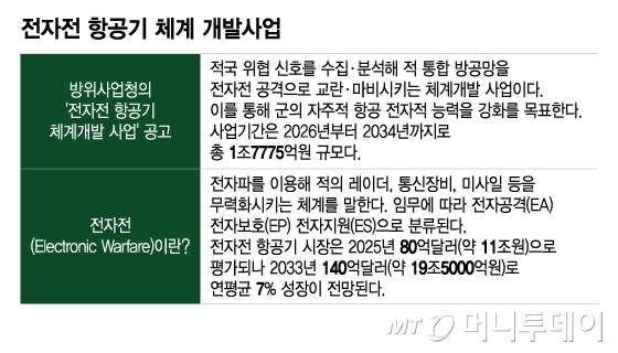 전자전 항공기 체계 개발사업. / 그래픽=이지혜 디자인기자