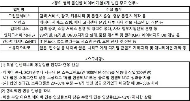 [서울=뉴시스] 임금·단체협상 결렬된 네이버 손자회사 법인 목록 및 요구사항 (자료=네이버 노조) *재판매 및 DB 금지