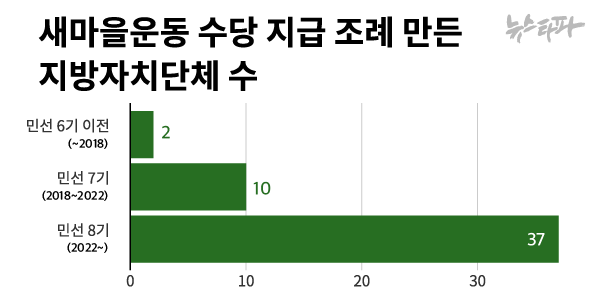 새마을운동 수당 지급 조례를 만든 지방자치단체가 민선 8기에서 37곳이 추가돼 이전보다 3배 늘었다.