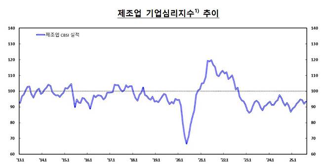 한국은행 제공