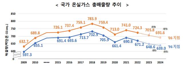 환경부 제공