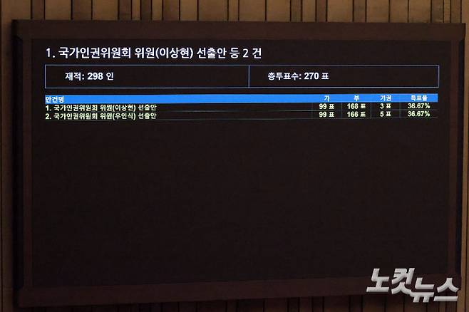 27일 서울 여의도 국회에서 열린 제428회국회(임시회) 제3차 본회의에서 국민의힘 추천 몫 국가인권위원회 위원(이상현, 우인식) 선출안이 부결되고 있다. 윤창원 기자