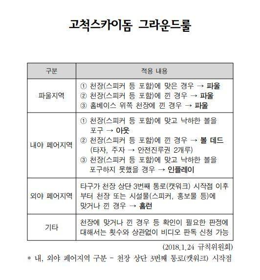 고척 스카이돔 그라운드룰. 사진제공 ｜KBO