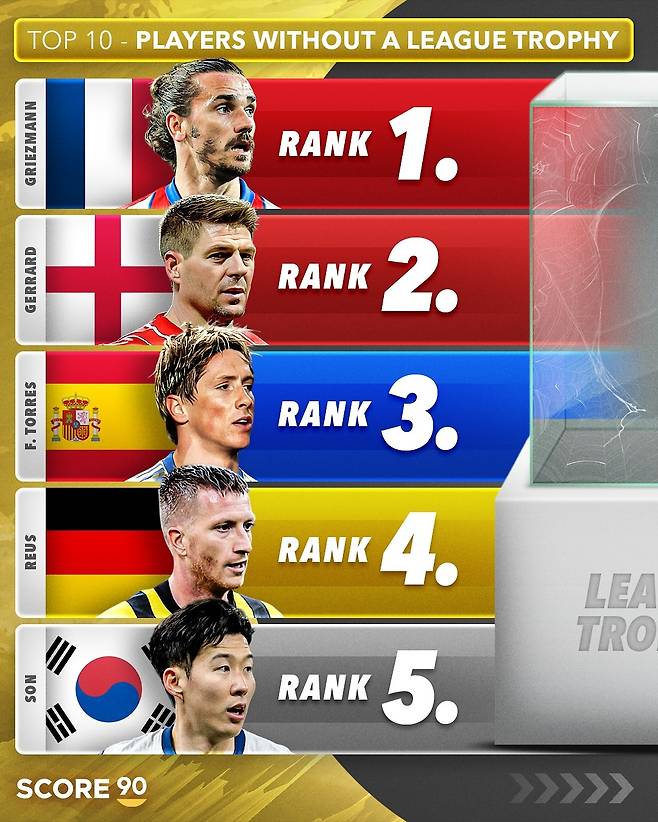 21세기 리그 우승이 없는 선수 ‘탑5’.스코어90