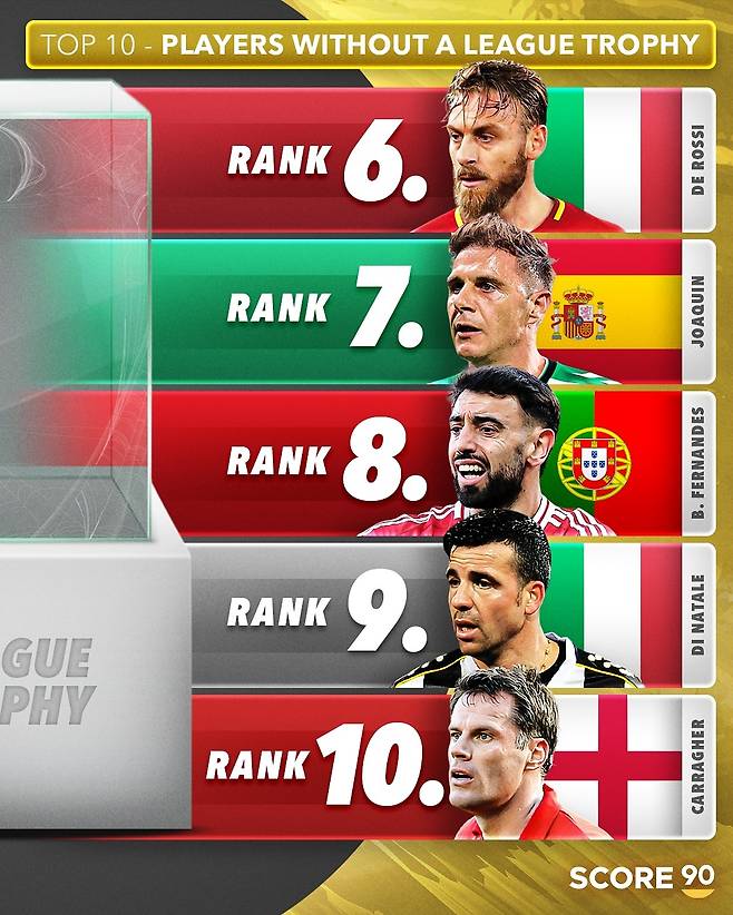 21세기 리그 우승이 없는 선수 ‘탑10’.스코어90