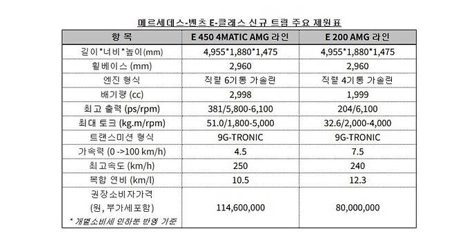 E450 4MATIC AMG라인, E200 AMG라인. 사진=메르세데스 벤츠 코리아