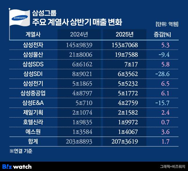 삼성그룹 주요 계열사 상반기 매출 변화./그래픽=비즈워치