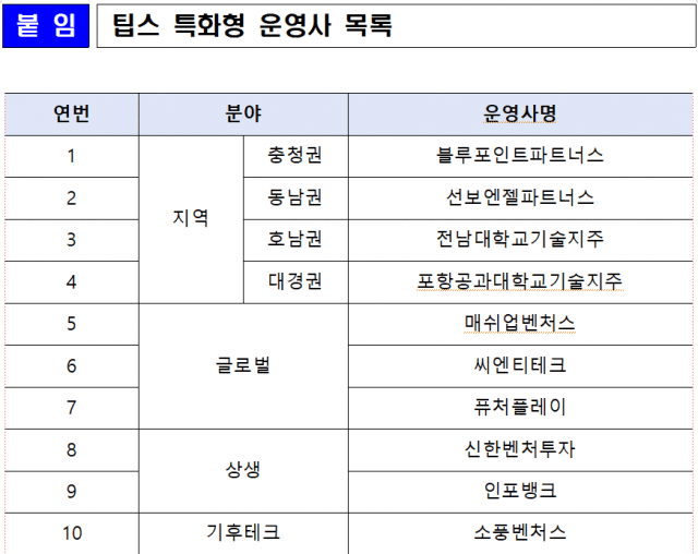 팁스 특화형 운영사 목록(사진=중소벤처기업부)