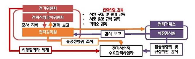 주성관 고려대 교수가 제안한 전력 규제 거버넌스 개선 방안. 주성관 교수 발표자료.