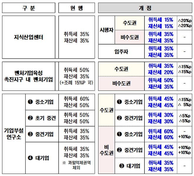지식산업센터·벤처기업·연구소 지원 지방세제 개편 내용. /행정안전부 제공