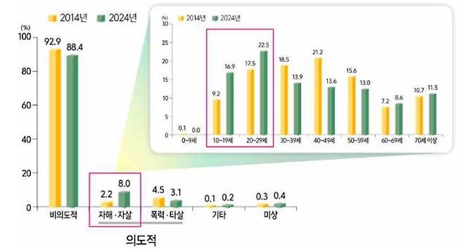자해·자살 시도자의 연령 변화(2014년과 2024년 비교) /질병관리청