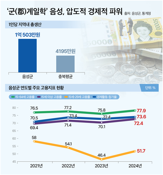 출처= 음성군, 통계청