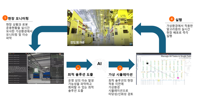 반도체 물류 로봇 운영시스템에서 피지컬 AI활용 모식도.
