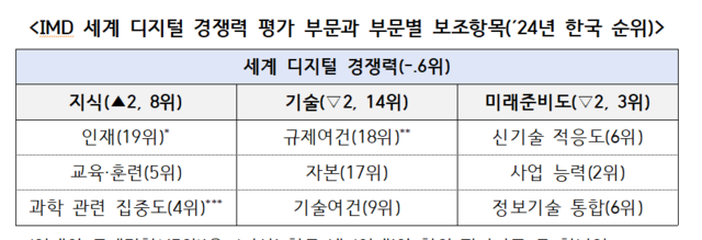 IMD  디지털 경쟁력 평가 부문의 한국 순위.