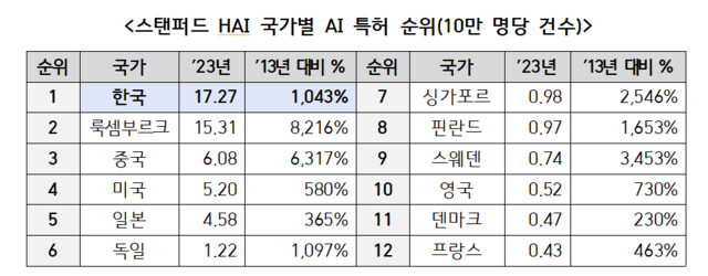 스탠퍼드 HAI 국가별 AI 특허 순위.