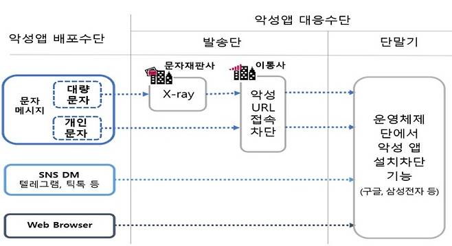 불법스팸·악성앱 3중 차단체계 구축(국무조정실 제공)