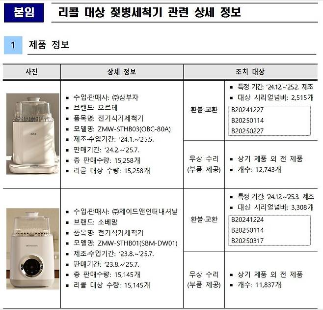 한국소비자원 제공