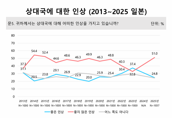 2013~2025년 일본의 한국에 대한 인상 조사. 동아시아연구원(EAI) 제공