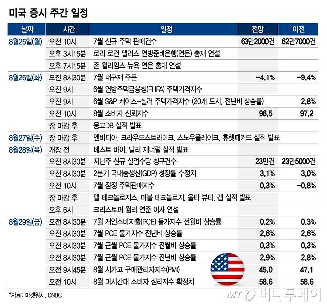 미국 증시 주간 일정_0825/그래픽=최헌정