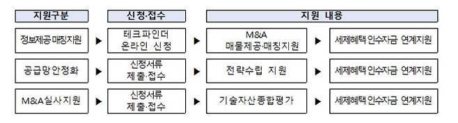 정부의 투자연계형기술확보지원사업 체계도[산업통상자원부 제공]