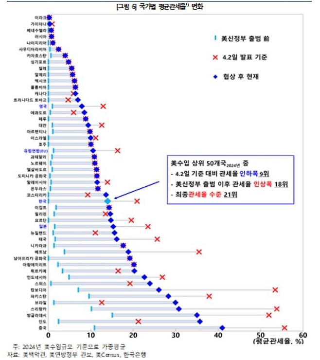 국가별 평균 미국관세율 변화 [한국은행 제공. 재판매 및 DB 금지]