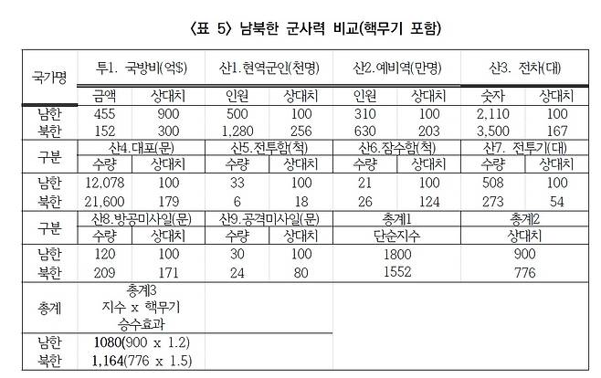 남북한 군사력 비교(핵무기 포함) [박휘락 미국 메사추세츠대 방문교수 세미나 자료집 캡처]