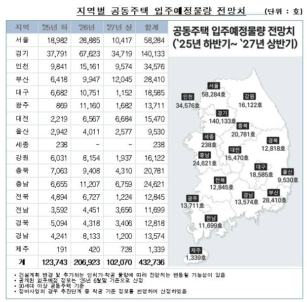 지역별 공동주택 입주예정물량 전망치. /한국부동산원 제공