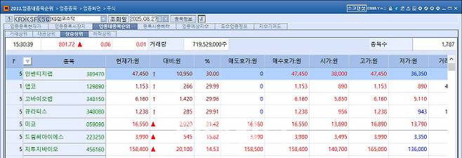 KOSDAQ Top Gainers on August 27 (Source: KG Zeroin MP Doctor)
