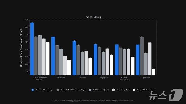 구글 제미나이 2.5 이미지 벤치마크(구글 제공)