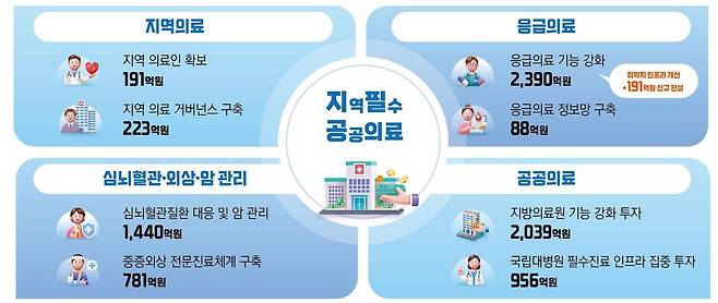 2026년도 지역·필수·공공의료 예산안(보건복지부 제공)