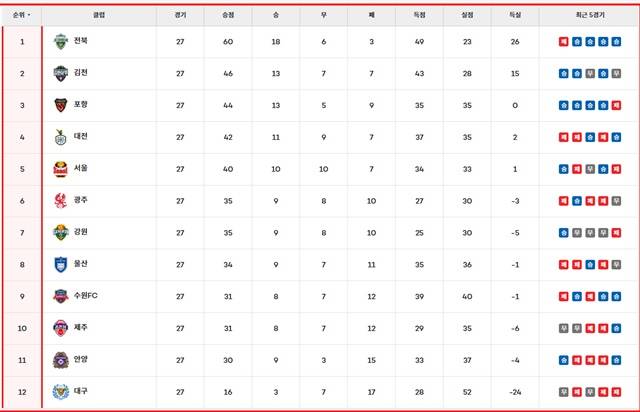 29일 현재 '하나은행 K리그1 2025' 팀 순위./K리그