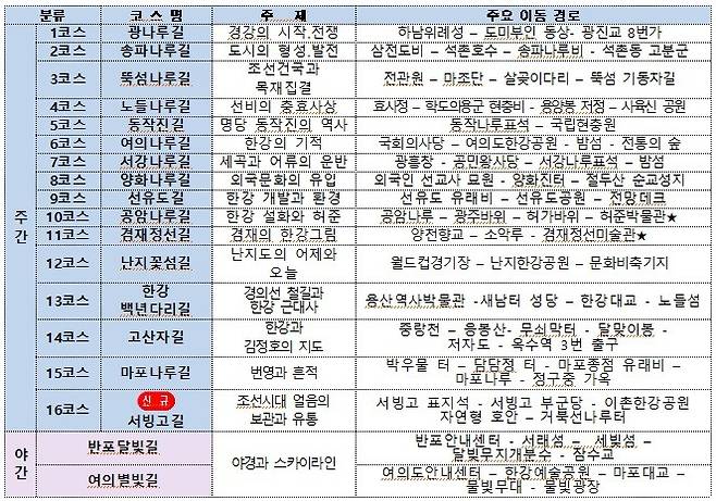 ※ 별표(★) 표시된 박물관, 미술관 등 자체 운영하는 문화시설 내부 입장 및 실내 해설은 지원하지 않으며 입참료는 참여자 개별 부담